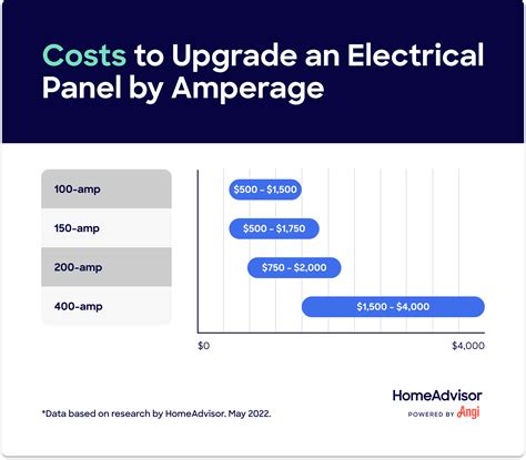 average cost to upgrade electrical box|cost of replacing breaker box.